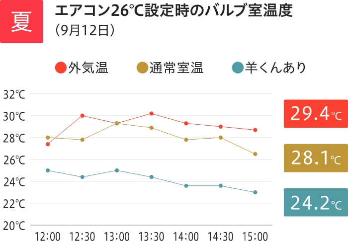 夏：エアコン26℃設定時のバルブ室温度（9月12日）。外気温29.4℃、通常室温28.1℃、羊くんあり24.2℃。