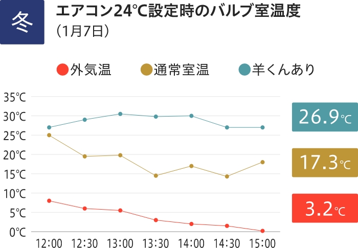 冬：エアコン24℃設定時のバルブ室温度（1月7日）。外気温3.2℃、通常室温17.3℃、羊くんあり26.9℃。