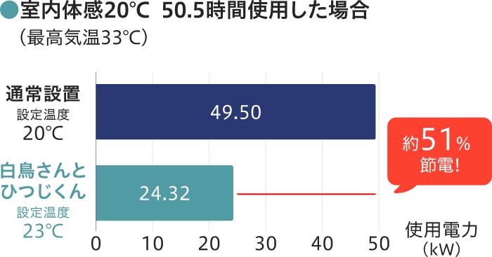 室内体感20℃で50.5時間使用した場合（最高気温33℃）。通常設置49.50kW、使用時24.32kWで約51％節電。