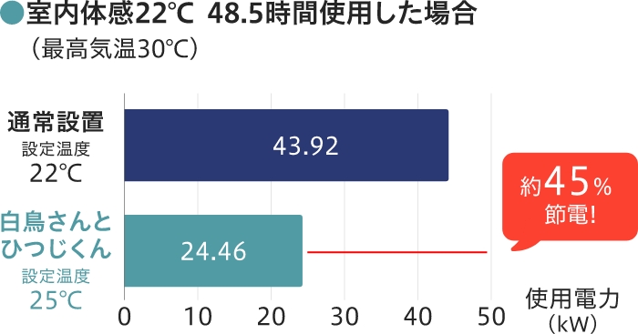 室内体感22℃で48.5時間使用した場合（最高気温30℃）。通常設置43.92kW、使用時24.46kWで約45％節電。